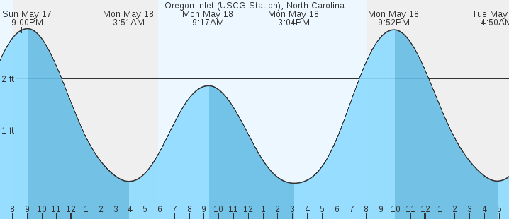 tide graph