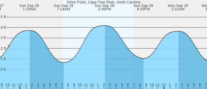 tide graph