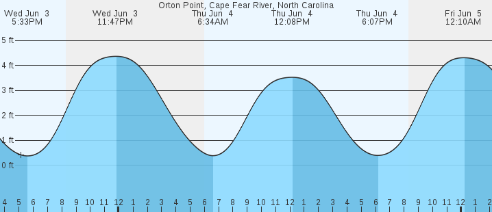 tide graph