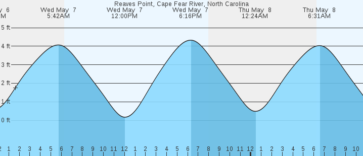 tide graph