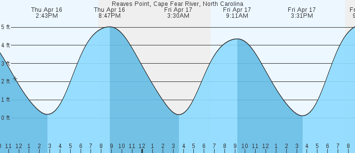 tide graph