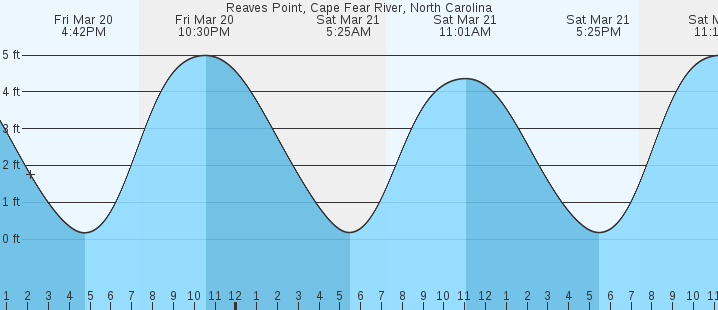 tide graph