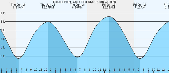 tide graph
