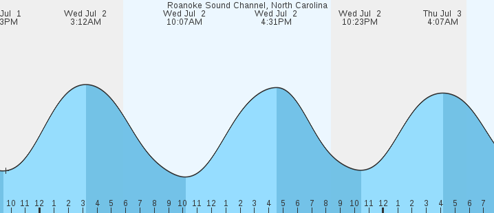 tide graph