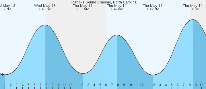 tide graph