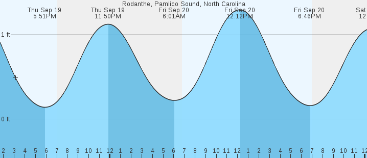 rodanthe-pamlico-sound-nc-tides-marineweather