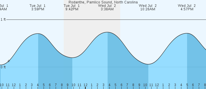 tide graph