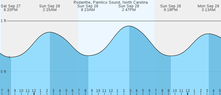 tide graph