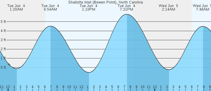 Shallotte Inlet Tide Chart