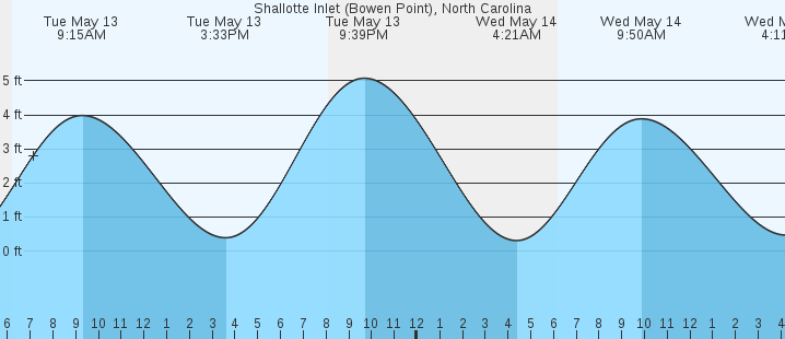 tide graph