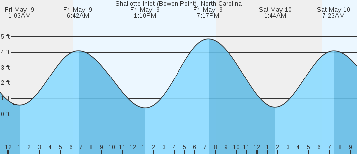 tide graph
