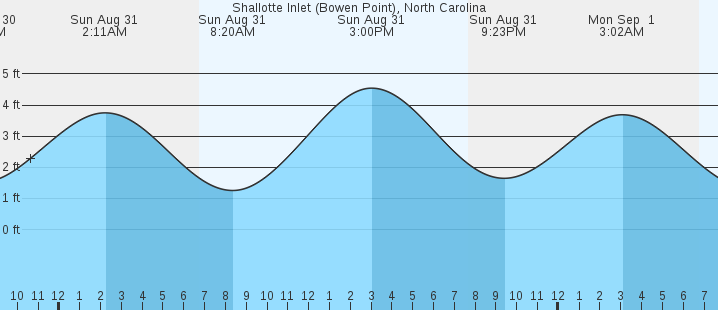 tide graph