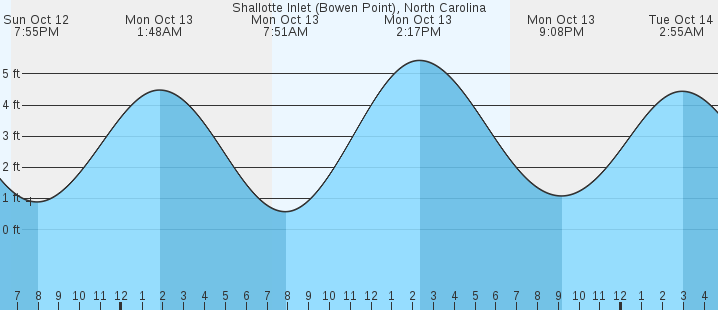 tide graph