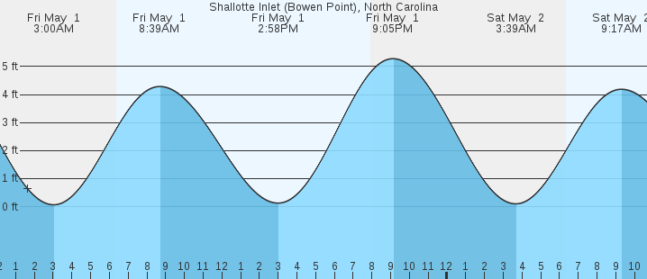 tide graph