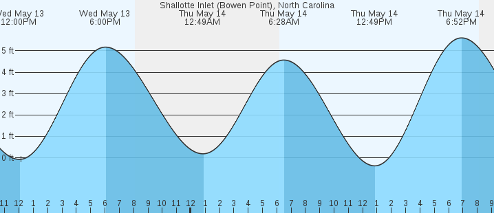 tide graph