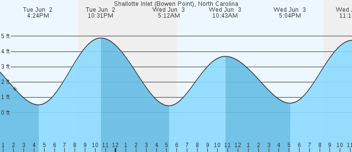 tide graph
