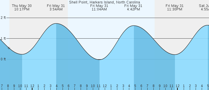 Tide Chart Harkers Island Nc