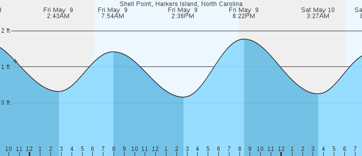 tide graph