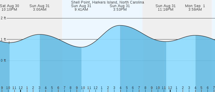 tide graph