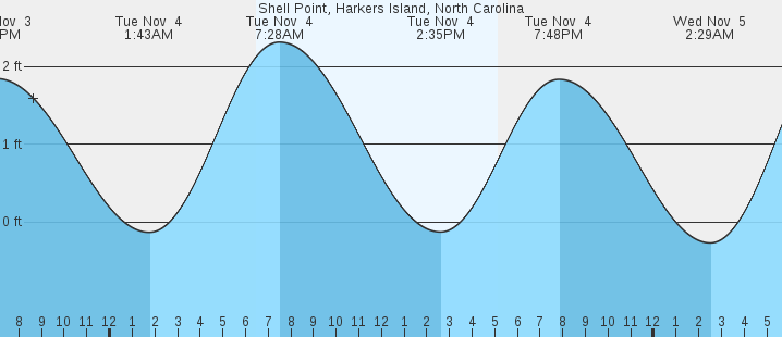 tide graph