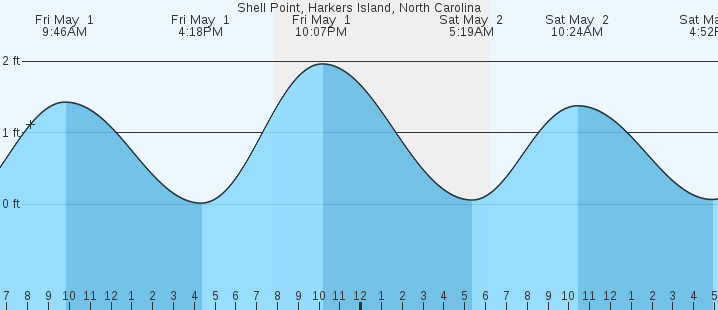 tide graph