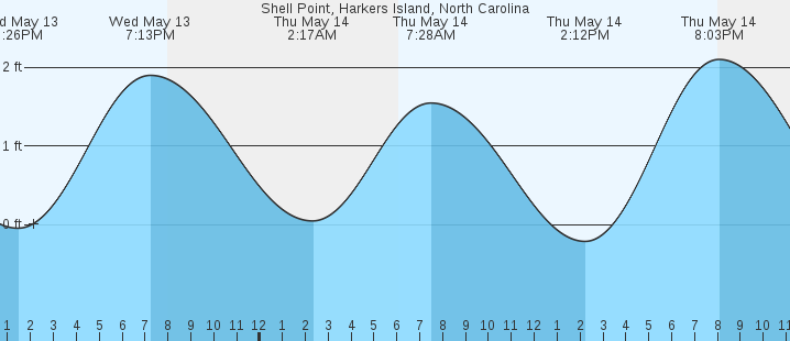tide graph