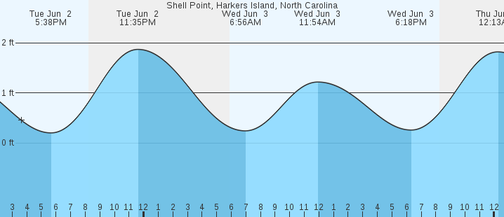 tide graph