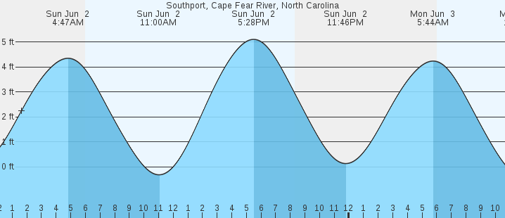 Tide Chart Southport Nc