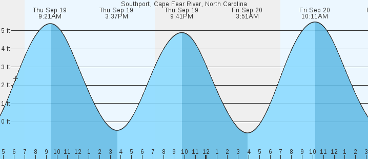 southport-cape-fear-river-nc-tides-marineweather