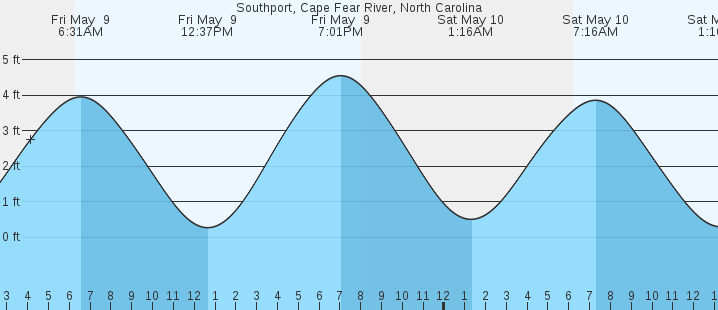 tide graph