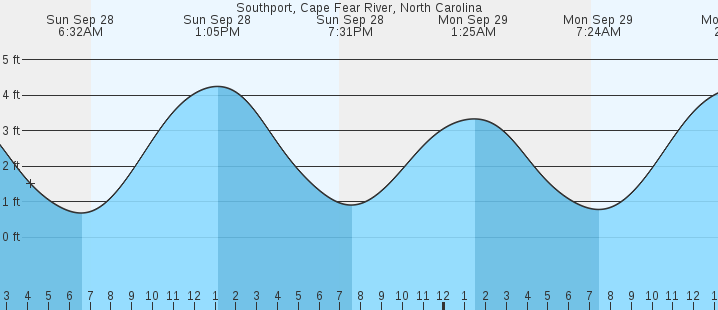 tide graph