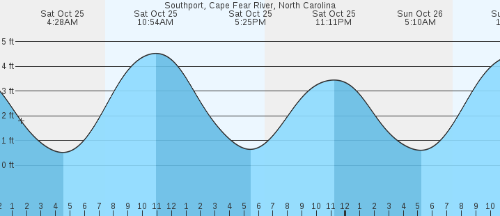 tide graph