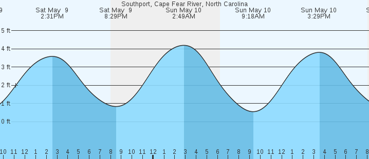 tide graph