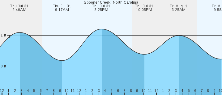 tide graph