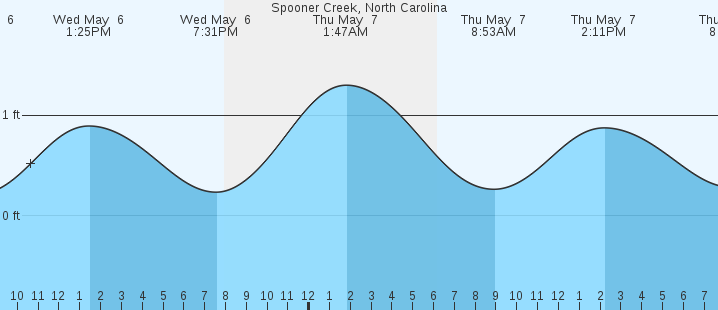 tide graph