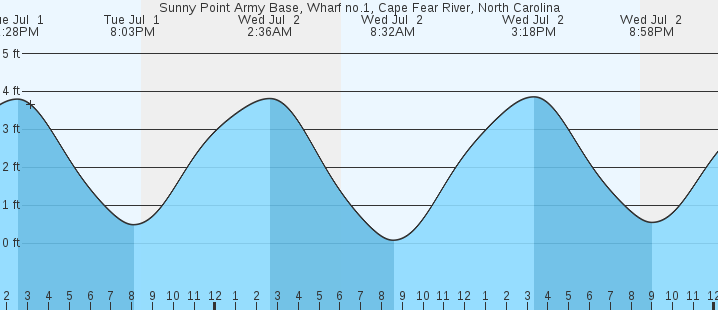 tide graph
