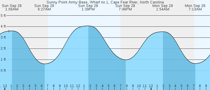 tide graph