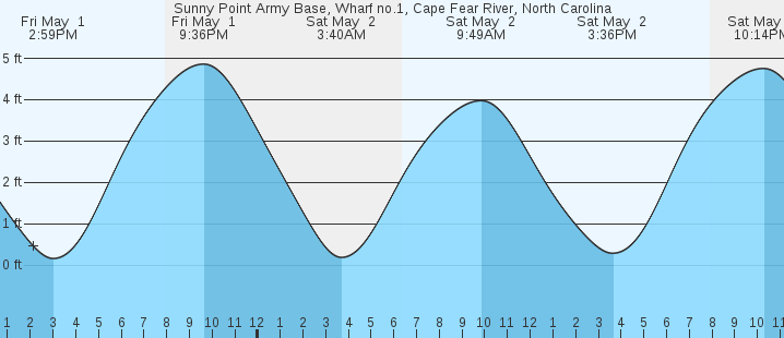 tide graph