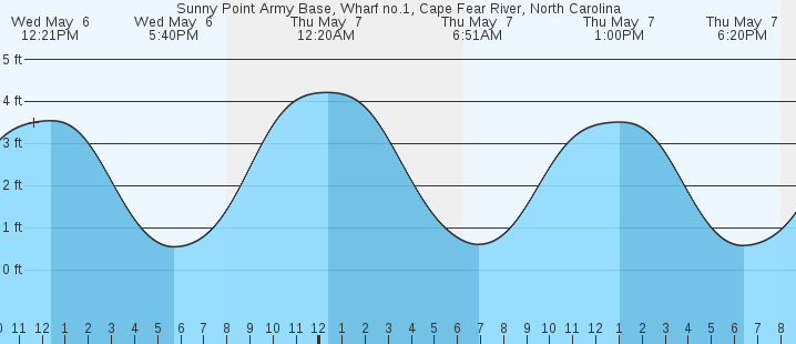 tide graph