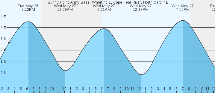 tide graph