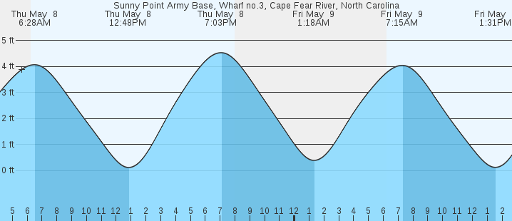 tide graph