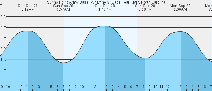 tide graph
