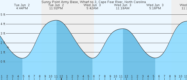 tide graph