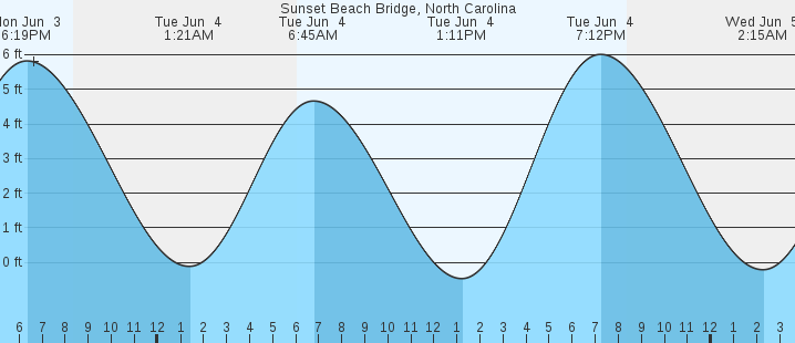 Tide Chart Sunset Beach Nc