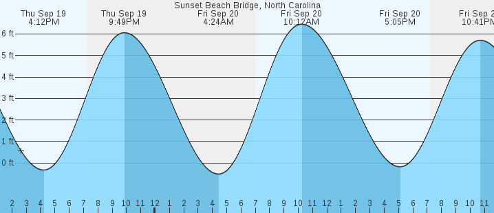 sunset-beach-bridge-nc-tides-marineweather