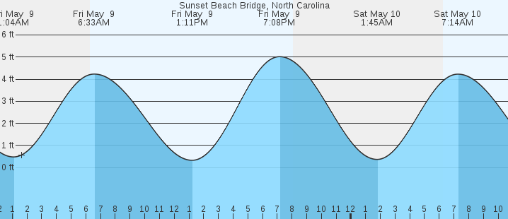 tide graph
