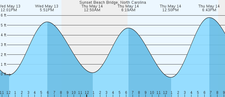 tide graph