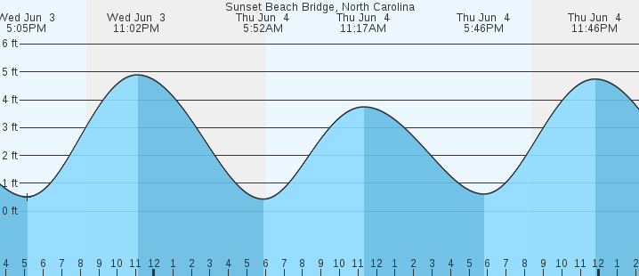 tide graph