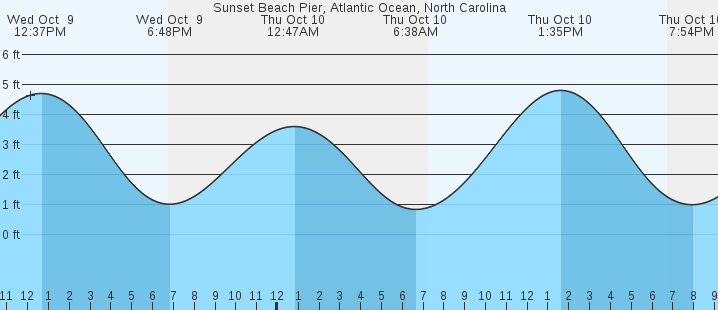 Atlantic Beach NC Tide Schedule: Your Ultimate Guide to Enjoying the Shore