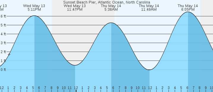 tide graph